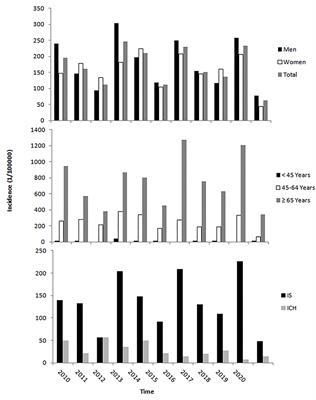 A Sharp Decline in Burden of Stroke in Rural China During COVID-19 Pandemic